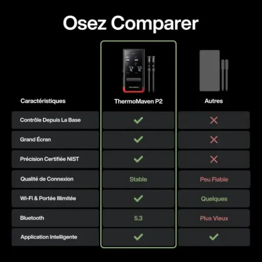 Test ThermoMaven P2 : le thermomètre sans fil qui simplifie vraiment la surveillance de la cuisson