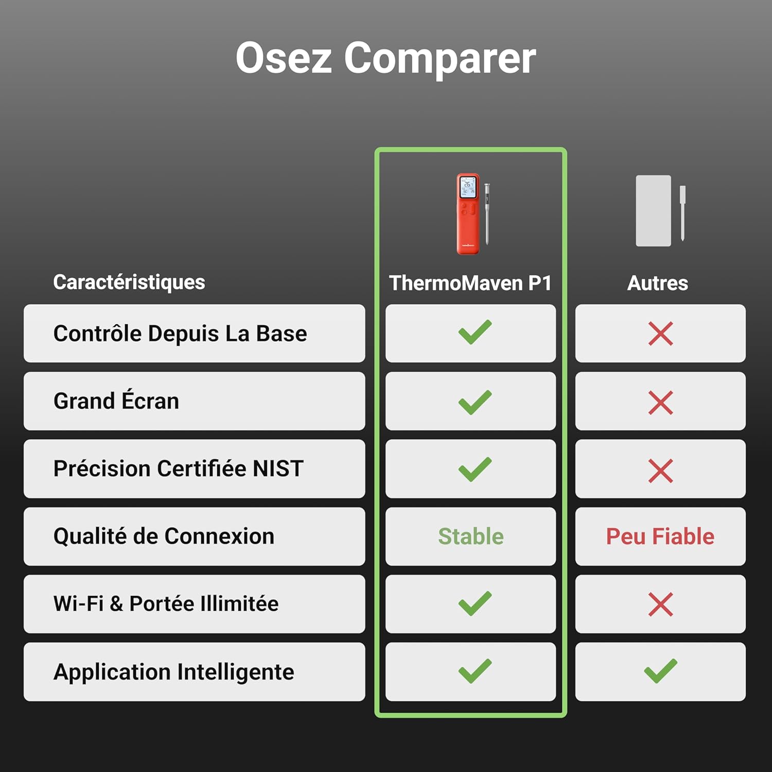P1 Thermomètre à Viande Sans Fil, Sonde de Cuisson Connectée WiFi & Bluetooth 5.3 152 m, 6 Capteurs ±0,3 °C, IPX8, APP & Écran Intelligent, pour Barbecue, Four, Gril, Cuisine 1 Sonde