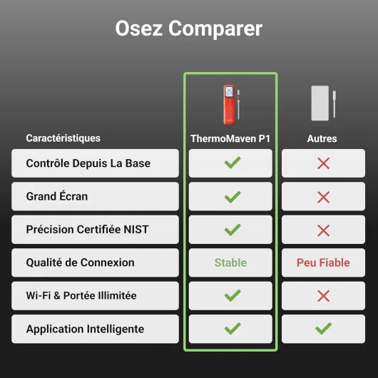 P1 Thermomètre à Viande Sans Fil, Sonde de Cuisson Connectée WiFi & Bluetooth 5.3 152 m, 6 Capteurs ±0,3 °C, IPX8, APP & Écran Intelligent, pour Barbecue, Four, Gril, Cuisine 1 Sonde
